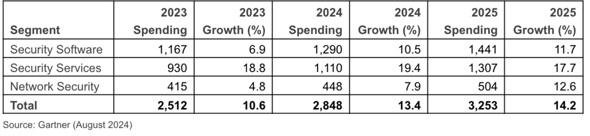 information security spending